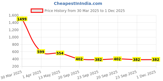 myntra.com Dakshya Industries Brown Geometric Printed Waterproof Plastic 6-Seater Table Cover dakshya industries Price History Graph from 30 Mar 2025 to 1 Dec 2025