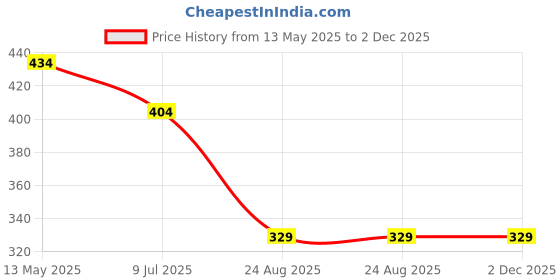 myntra.com Dakshya Industries Brown Geometric Printed Waterproof Plastic 6-Seater Table Cover dakshya industries Price History Graph from 13 May 2025 to 1 Dec 2025