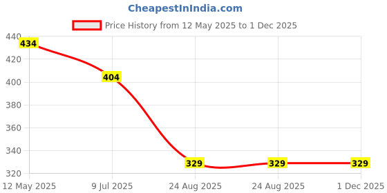 myntra.com Dakshya Industries Brown Geometric Printed Waterproof Plastic 6-Seater Table Cover dakshya industries Price History Graph from 12 May 2025 to 30 Nov 2025