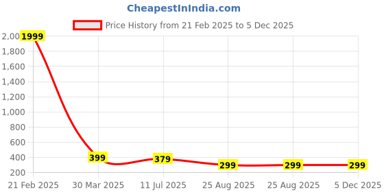 myntra.com Dakshya Industries Brown Geometric Printed Waterproof Plastic Round 6-Seater Table Cover dakshya industries Price History Graph from 21 Feb 2025 to 5 Dec 2025