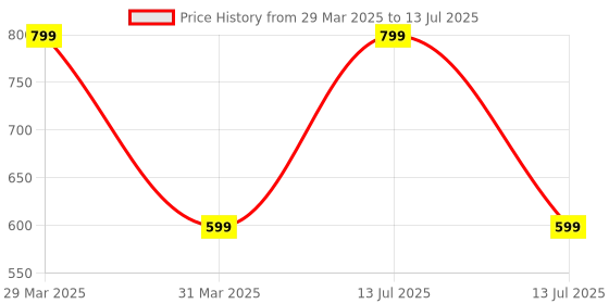 myntra.com Dakshya Industries Brown Paper Print Runners-Large dakshya industries Price History Graph from 29 Mar 2025 to 13 Jul 2025