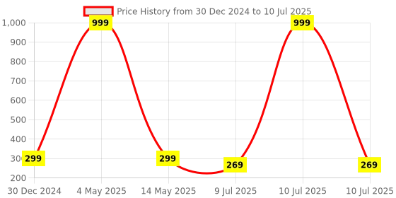 myntra.com Dakshya Industries Brown Patterned Table Runner dakshya industries Price History Graph from 30 Dec 2024 to 10 Jul 2025