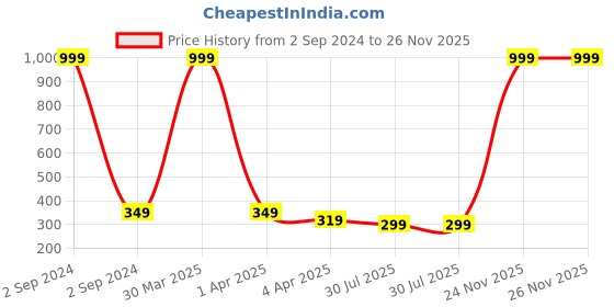 myntra.com Dakshya Industries Brown Patti Printed Anti Slip Shelf Mat Roll dakshya industries Price History Graph from 2 Sep 2024 to 24 Nov 2025