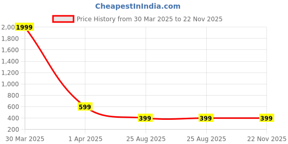 myntra.com Dakshya Industries Brown Printed Anti Slip Self Cover Roll dakshya industries Price History Graph from 30 Mar 2025 to 22 Nov 2025
