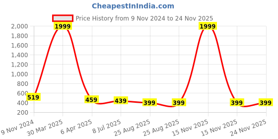 myntra.com Dakshya Industries Brown Printed Anti Slip Self Cover Roll 10 m dakshya industries Price History Graph from 9 Nov 2024 to 23 Nov 2025