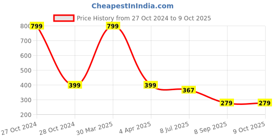myntra.com Dakshya Industries Brown Printed Table Covers dakshya industries Price History Graph from 27 Oct 2024 to 8 Oct 2025