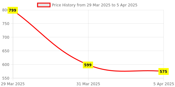 myntra.com Dakshya Industries Brown Printed Table Runner dakshya industries Price History Graph from 29 Mar 2025 to 5 Apr 2025