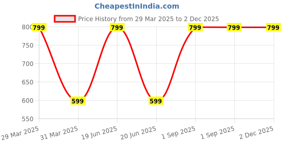 myntra.com Dakshya Industries Brown Printed Table Runners dakshya industries Price History Graph from 29 Mar 2025 to 2 Dec 2025
