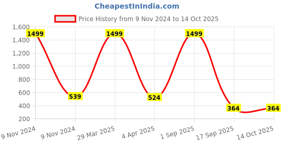 myntra.com Dakshya Industries Brown Self-Design Cotton 6-Seater Rectangle Table Cover dakshya industries Price History Graph from 9 Nov 2024 to 12 Oct 2025