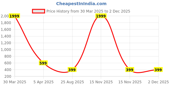 myntra.com Dakshya Industries Brown Star-Printed Anti Slip Self Cover Roll - 10 m dakshya industries Price History Graph from 30 Mar 2025 to 30 Nov 2025