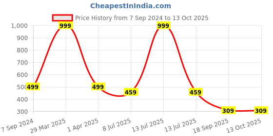 myntra.com Dakshya Industries Brown Textured Table Runners dakshya industries Price History Graph from 7 Sep 2024 to 13 Oct 2025