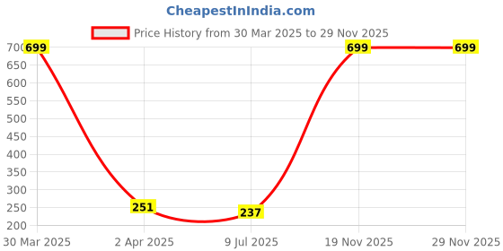 myntra.com Dakshya Industries Brown Tulip Flower Woven Design 2 Seater Round Cotton Table Cover dakshya industries Price History Graph from 30 Mar 2025 to 28 Nov 2025
