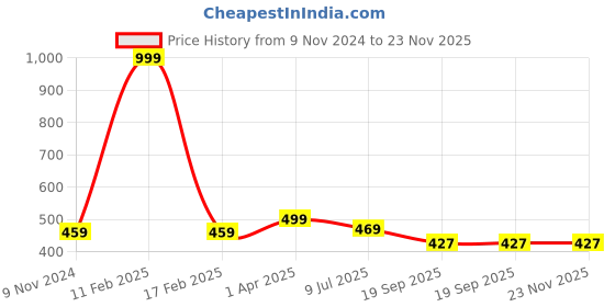 myntra.com Dakshya Industries Brown Washing Machine Cover dakshya industries Price History Graph from 9 Nov 2024 to 22 Nov 2025