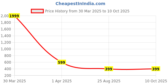 myntra.com Dakshya Industries Chakkri Brown & White Printed PVC Shelf Liner dakshya industries Price History Graph from 30 Mar 2025 to 9 Oct 2025
