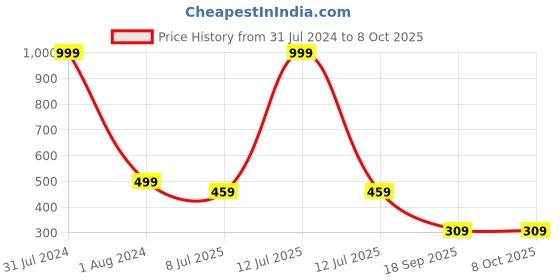 myntra.com Dakshya Industries Copeer Toned Textured Patjhad Table Runners dakshya industries Price History Graph from 31 Jul 2024 to 7 Oct 2025