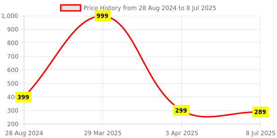 myntra.com Dakshya Industries Copper 2-Pieces Pressing Part 1 Round Table Placements dakshya industries Price History Graph from 28 Aug 2024 to 8 Jul 2025
