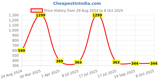 myntra.com Dakshya Industries Copper 2-Pieces Printed Table Placemats dakshya industries Price History Graph from 29 Aug 2024 to 8 Oct 2025