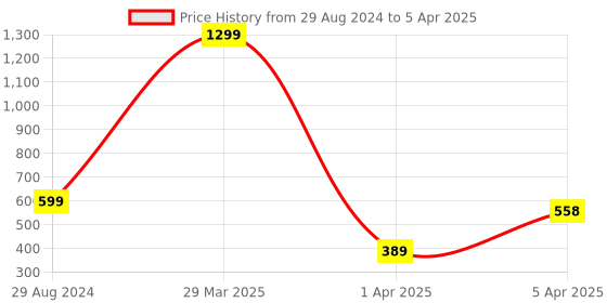 myntra.com Dakshya Industries Copper 4 Pieces Printed Table Placemats dakshya industries Price History Graph from 29 Aug 2024 to 5 Apr 2025