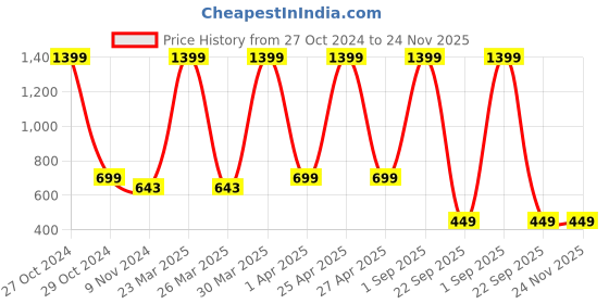 myntra.com Dakshya Industries Copper 6 Pieces Floral Table Placemats dakshya industries Price History Graph from 27 Oct 2024 to 24 Nov 2025