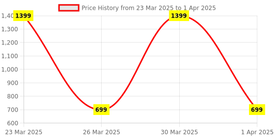 myntra.com Dakshya Industries Copper 6 Pieces Rectangular Kitchen Table Placemats dakshya industries Price History Graph from 23 Mar 2025 to 1 Apr 2025