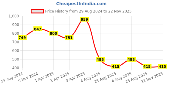 myntra.com Dakshya Industries Copper 6 Pieces Round Kitchen Table Placemats dakshya industries Price History Graph from 29 Aug 2024 to 22 Nov 2025