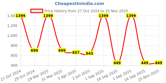 myntra.com Dakshya Industries Copper 6 Pieces Round Kitchen Table Placemats dakshya industries Price History Graph from 27 Oct 2024 to 24 Nov 2025
