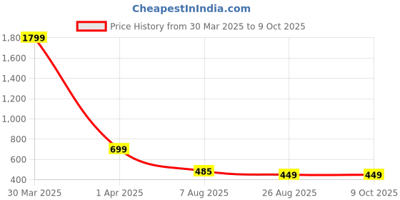 myntra.com Dakshya Industries Copper-Coloured 6-Pieces Floral Rectangular Table Placemats dakshya industries Price History Graph from 30 Mar 2025 to 9 Oct 2025