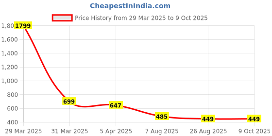 myntra.com Dakshya Industries Copper-Coloured 6-Pieces Floral Rectangular Table Placemats dakshya industries Price History Graph from 29 Mar 2025 to 9 Oct 2025