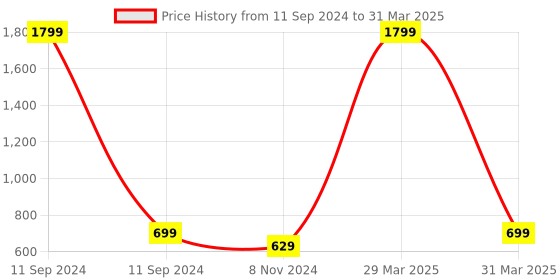 myntra.com Dakshya Industries Copper-Coloured 6-Pieces Round Table Placemats dakshya industries Price History Graph from 11 Sep 2024 to 31 Mar 2025