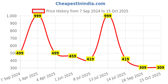 myntra.com Dakshya Industries Copper Geometric Table Runner dakshya industries Price History Graph from 7 Sep 2024 to 15 Oct 2025