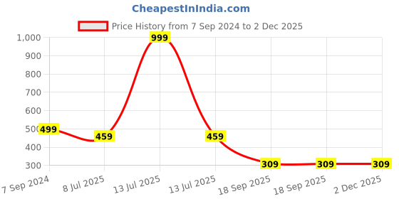 myntra.com Dakshya Industries Copper Geometric Table Runner dakshya industries Price History Graph from 7 Sep 2024 to 2 Dec 2025