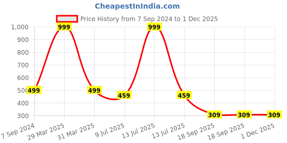 myntra.com Dakshya Industries Copper Geometric Table Runner dakshya industries Price History Graph from 7 Sep 2024 to 1 Dec 2025