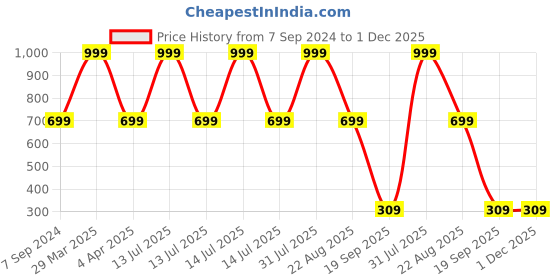 myntra.com Dakshya Industries Copper Geometric Table Runner dakshya industries Price History Graph from 7 Sep 2024 to 1 Dec 2025