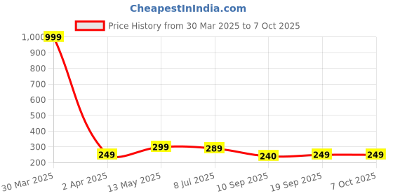 myntra.com Dakshya Industries Copper Toned 2 Pieces Rectangular Table Placemats dakshya industries Price History Graph from 30 Mar 2025 to 6 Oct 2025