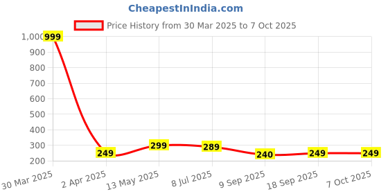 myntra.com Dakshya Industries Copper Toned 2 Pieces Textured Rectangular Table Placemats dakshya industries Price History Graph from 30 Mar 2025 to 7 Oct 2025