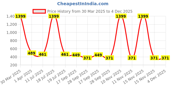 myntra.com Dakshya Industries Copper Toned 4 Pieces Floral Table Placemats dakshya industries Price History Graph from 30 Mar 2025 to 4 Dec 2025
