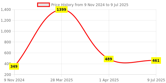 myntra.com Dakshya Industries Copper-Toned 4-Pieces Rectangular Table Placemats dakshya industries Price History Graph from 9 Nov 2024 to 9 Jul 2025