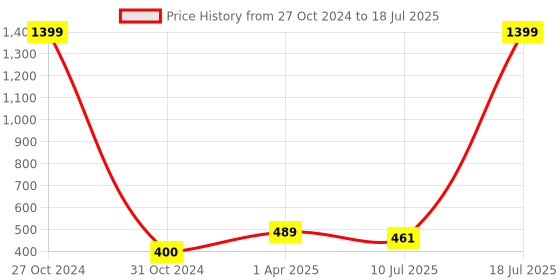 myntra.com Dakshya Industries Copper-Toned 4-Pieces Rectangular Table Placemats dakshya industries Price History Graph from 27 Oct 2024 to 10 Jul 2025