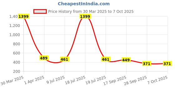 myntra.com Dakshya Industries Copper Toned 4 Pieces Rectangular Table Placemats dakshya industries Price History Graph from 30 Mar 2025 to 7 Oct 2025