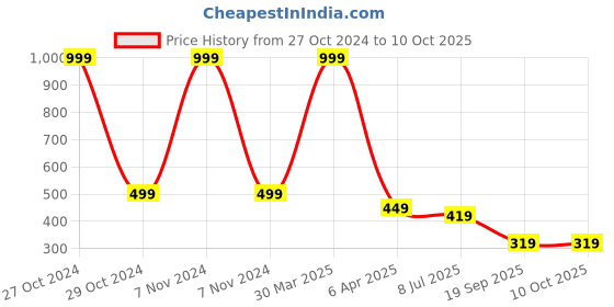 myntra.com Dakshya Industries Copper Toned 4 Pieces Round Table Placemats dakshya industries Price History Graph from 27 Oct 2024 to 9 Oct 2025