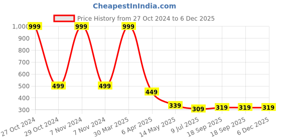 myntra.com Dakshya Industries Copper Toned 4 Pieces Table Placemats dakshya industries Price History Graph from 27 Oct 2024 to 5 Dec 2025