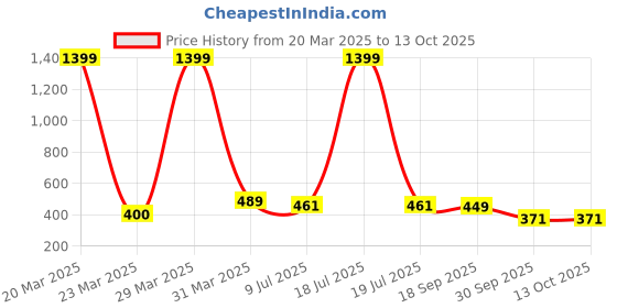 myntra.com Dakshya Industries Copper Toned 4 Pieces Textured Rectangle Table Placemats dakshya industries Price History Graph from 20 Mar 2025 to 13 Oct 2025