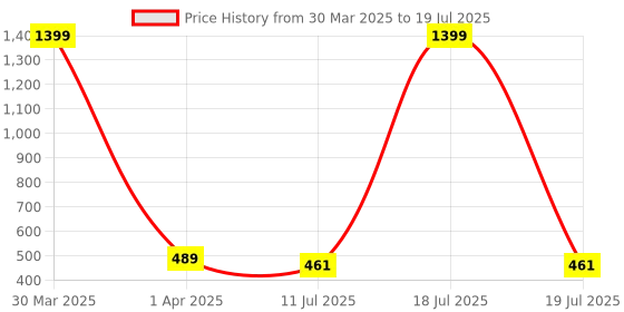 myntra.com Dakshya Industries Copper Toned 4 Pieces Textured Rectangular Table Placemats dakshya industries Price History Graph from 30 Mar 2025 to 11 Jul 2025