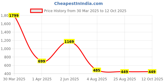 myntra.com Dakshya Industries Copper Toned 6 Pieces Floral Rectangular Table Placemats dakshya industries Price History Graph from 30 Mar 2025 to 11 Oct 2025
