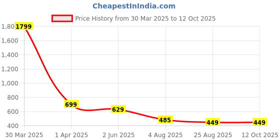 myntra.com Dakshya Industries Copper Toned 6 Pieces Floral Rectangular Table Placemats dakshya industries Price History Graph from 30 Mar 2025 to 12 Oct 2025