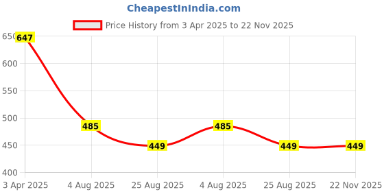 myntra.com Dakshya Industries Copper Toned 6 Pieces Floral Rectangular Table Placemats dakshya industries Price History Graph from 3 Apr 2025 to 22 Nov 2025