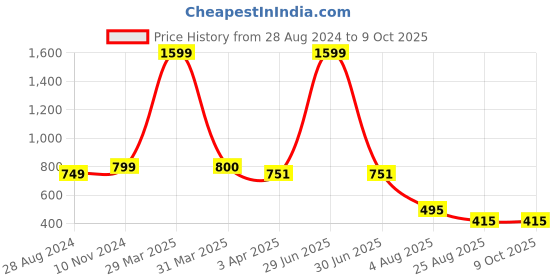 myntra.com Dakshya Industries Copper Toned 6 Pieces Printed Circular Table Placemats dakshya industries Price History Graph from 28 Aug 2024 to 8 Oct 2025