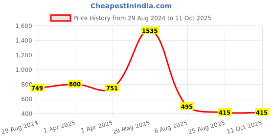 myntra.com Dakshya Industries Copper Toned 6 Pieces Self-Designed Table Placemats dakshya industries Price History Graph from 29 Aug 2024 to 10 Oct 2025