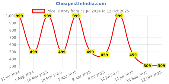 myntra.com Dakshya Industries Copper Toned Geometric Design Waterproof Runner dakshya industries Price History Graph from 31 Jul 2024 to 11 Oct 2025