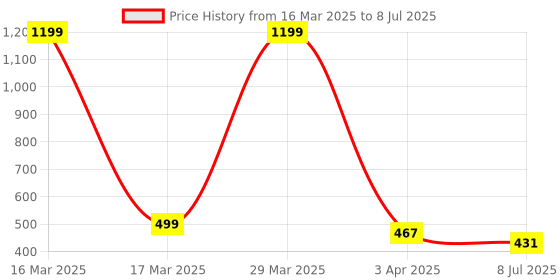 myntra.com Dakshya Industries Copper Toned Leaf Shape Soft Table Runner dakshya industries Price History Graph from 16 Mar 2025 to 8 Jul 2025